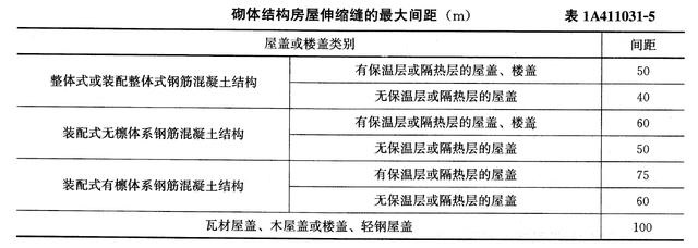 砌體結(jié)構(gòu)設(shè)計規(guī)范